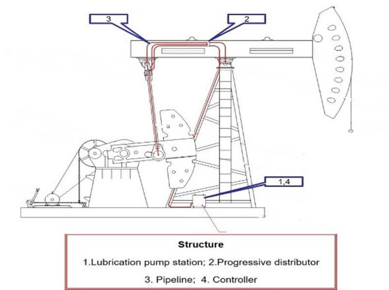 automatic lubrication system structure