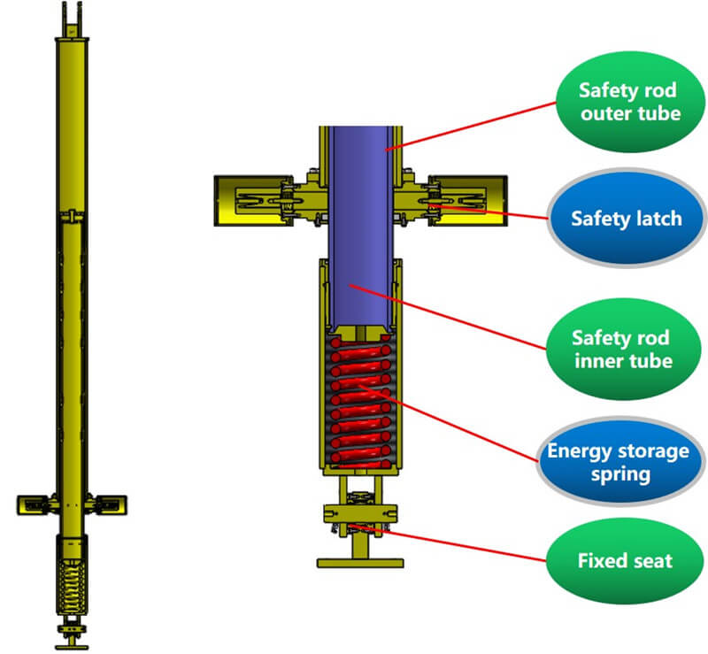 beam pump safety rod structure