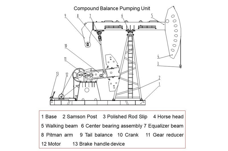 compound balance beam pump structure