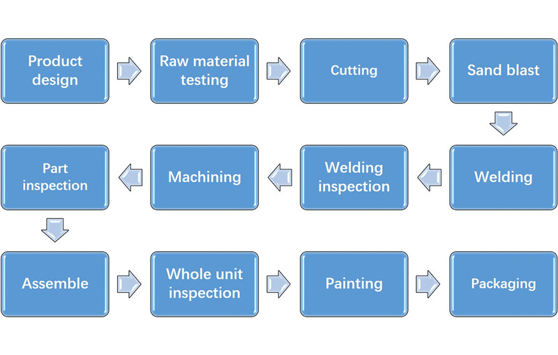 pumping unit production process